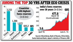 India’s forex reserves • India Plastic Challenge -Hackathon 2021 • Climate change and global food production • Resolution 75/260 of UNGA • Koraput Turmeric • This Day in History- World Blood Donor Day • Image of the Day- Floating Ambulance • Small Island Developing States (SIDS) • Sub-Mission on Agricultural Mechanization (SMAM) Scheme • The world is hardly wired for cyber resilience-TH • The pandemic must lead to a reset of capitalism-HT • How India can tackle its formidable nutrition challenge- IE • The man who built a forest: Jadav Payeng
