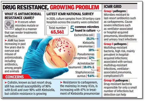 Rising Antimicrobial Resistance in India • Swarm Drone Systems • Third-party apps turn on UPI autopay mode • Dinosaurs in Thar • Hydropower projects in Himalayas • Boxer Rebellion • Air Gun Surrender Abhiyan • UAE’s Green and Golden Visas • Manda buffalo • Ingenuity • Is Pakistan the victor in Afghanistan, or a part of its spoils?- IE • States should stop whining and must fix their own finances • The long and the short of the NMP • Women Farmers and Poshan Vatika