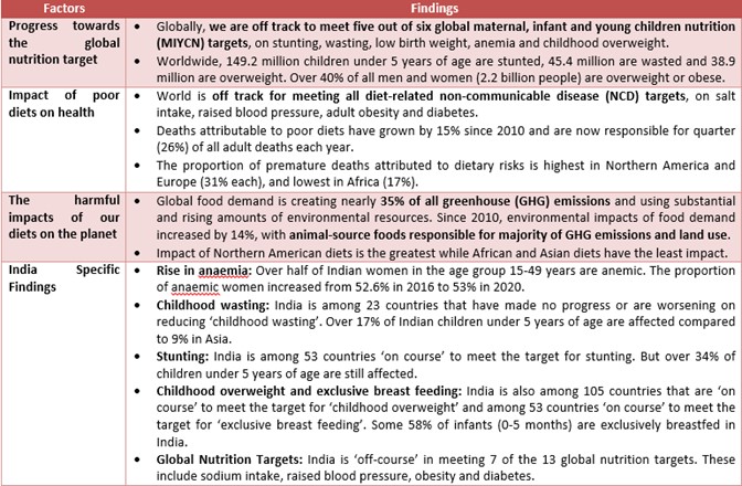 Global Nutrition Report, 2021 • National Family Health Survey (NFHS)-5 • Global State of Democracy Report, 2021 • International Day for the Elimination of Violence against Women • WPI-CPI Divergence • Torrential flooding • New mineral in a diamond • Matosinhos Manifesto • Rani Gaidinliu • India’s first Virtual Science Lab • A unified regulatory framework: TH • The future of India’s coal ecosystem: HT • The decentralisation charade of urban local bodies: ORF • Lilabati as a water champion of Jhargram