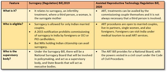 Assisted Reproductive Technology Regulation Bill • RBI study on state debt to GDP ratio • National Multidimensional Poverty Index • International day of persons with disabilities • Institutionalizing the Pre-Legislative Consultation in India • Hornbill Festival - Edukemy Current Affairs • National wind-solar hybrid policy • G20 ‘Troika’ • SMILE Scheme • Facebook Protect • India needs a 20-year semiconductor strategy: HT • A white touch to a refreshed green revolution: TH • Countering China’s expanded footprint and influence in South Asia: HT • Conservation led to devastation