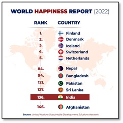 World Happiness report 2022 • Entrance test for central universities • Finlandization option for Ukraine • World Water Day • Sample Registration System (SRS) report • Diébédo Francis Kéré • Boma technique • Ujjwala Effect’ • Humanitarian Corridors • Doordarshan • The pandemic’s income inequality surprise: IE • India and the quad: ORF • Stitching Livelihood - Edukemy Current Affairs
