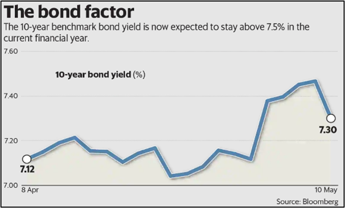 Rise in bond yields • Foreign Contribution (Regulation) Act (FCRA) • Prayers at Protected Archaeological sites • Jodhpur • India-France relationship • Rani Chennamma • Taiwan strait - Edukemy Current Affairs • Pulitzer Prize • Village of Honey • 'Baby Berth' in Indian Trains • Still a long way for termination as an unconditional right: The Hindu • Supreme court 's verdict on sedition is a small win: Indian Express • Time to solve a solvable encroachment problem: Livemint • A Teacher Beyond Curriculum