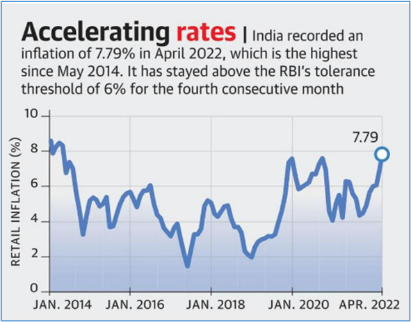 Retail Inflation rises to record high • Global food policy report 2022 • Ujjwala scheme • The Red Fort • Mullaperiyar Dam Issue • Plant in Lunar Soil • Tomato flu - Edukemy Current Affairs • Gyanvapi mosque - Edukemy Current Affairs • Mission Amrit Sarovar - Edukemy Current Affairs • Chief Election Commissioner - Edukemy Current Affairs • Monetary policy alone won’t bring down inflation: Indian Express • Let’s not compare economies of Nepal and Sri Lanka: Indian Express • Let's count down 124A: Why sedition law has no place in a democracy: Economic Times • ASHA Didi in Forbes