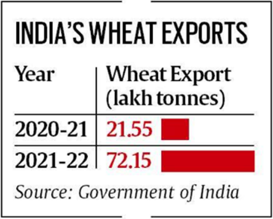 Wheat Export ban in India • Places of Worship Act • Iron fortified rice • Edward Jenner • Subsidy on fertilizers • Sawa Lake • International Migration Review Forum • Ramgarh Vishdhari Tiger Reserve • India's position in remittances • Quad Vaccine Initiative • Bridge to the Buddha: Indian Express • Better South Asian Neighborhood: Indian Express • Mundka fire is a symptom of all that ails the informal sector: Indian Express • POSHAN PHERE