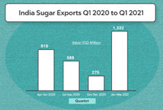 Sugar export curbs and their impact • National Mobile Monitoring System • Sex workers right to dignity • Founding of St. Petersburg • Committee report on MSMEs • Flamingos in Mumbai • Long COVID • Sinkholes • Terminator tank support system • Art and Architecture of the Cholas • On gun control, children paying the price of inaction- Indian Express • Sighting the finish line in measles rubella elimination- The Hindu • Making sense of the GST bonanza- Indian Express • Eco Warrior of Odisha’s Astaranga Beach