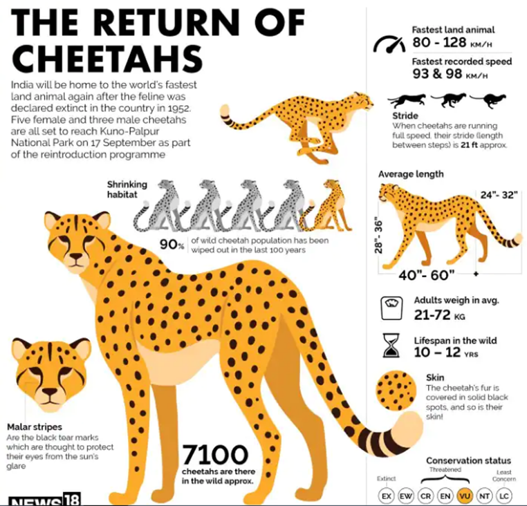 Cheetah Project to be funded by Project Tiger & CAMPA funds • The history of Gujarat’s Vadnagar included in the tentative list of UNESCO World Heritage sites • Sebi phases out the stock exchange route • 685 million could be living in extreme poverty by 2022-end: World Bank • Private and public cryptocurrencies • Samudrayaan Mission • SAMARTH Scheme • Rushikonda Hills • Etalin Hydroelectric Project (HEP) • Pey Jal Survekshan (PJS) • Derivatives Trade • Palm leaf manuscript • Rashtriya Gokul Mission (RGM) • TVS-2M Nuclear Fuel • Four challenges that fintechs face in practising responsible innovation & how to fix them: Economics times • Kanha’s Tigers to Kuno’s Cheetahs: India’s ‘Grass Man’ Grows Lush Habitats For Wildlife