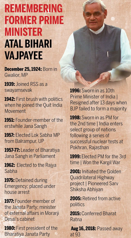 Vajpayee’s birth anniversary-his efforts to improve India-China ties • Free grains scheme under food security law • Polar bears in key Canada region dying: Causes, effects • Fewer polluted river stretches but worst stretches unchanged: CPCB • Good governance day • Emperor Penguins • Bomb Cyclone • One Rank One Pension (OROP) • National Farmers Day and Charan Singh • Sand battery • Incovacc • Innovations for Defence Excellence (iDEX) • CERVAVAC • Joynagar Moa • India’s demographic dividend is for real, but it needs to be discounted heavily: Economic Times • Scotland votes to lower the age to legally change gender