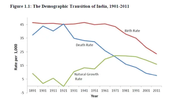 Demographic Transition of India