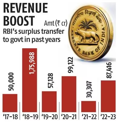 RBI’s Surplus: To Spend or Not to Spend