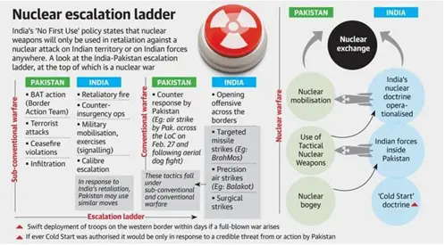 India’s Nuclear Doctrine Still Remains Relevant • A ground plan for sustainable mass employment • Climate Change Impact on Panama Canal • Increased Cancer Concerns • Key Reforms Needed for India's Economic Growth • Miyawaki Method • National Geoscience Awards • Hayflick limit • Banni Grasslands • The Crisis of Youth Unemployment