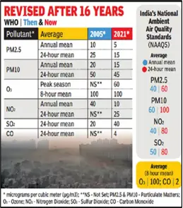 Why PM 2.5 pollution dipped in 2022 in India • The Gender Budget of 2024-25 • Himachal Bill raises women’s marriage age • National Industrial Corridor Development Programme (NICDP) • Centre Redesigns Agricultural Infrastructure Fund to Cover • Leptospirosis • The Agriculture Infrastructure Fund (AIF) Scheme • ANUBHAV Awards • National Teachers’ Award • Establishing India’s carbon market