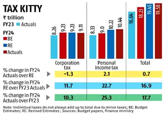 Corporate Tax Cuts Increase Wages • Harnessing biotechnology for economic development • Zero FIRs filed in local languages • Aparajita Bill • World Bank Revises India’s GDP Growth Estimate • Updation in the e-shram portal • AgriSURE Fund • Su-30MKI Fighter Jet • Review Petition • Ensure Food Safety and Reduce Waste