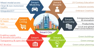 Smart Cities Mission 90% Completed