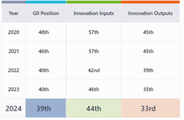 50 years of Indian Microfinance Sector • Global Innovation Index (GII) 2024 • India Signs Agreement on Marine Biodiversity • Textile Sector in India • Llama 3.2 • Kasturirangan Committee • SASTRA Ramanujan Prize • The Iberian Lynx (Lynx pardinus) • India's Journey: From Growth to Global Investment Hub