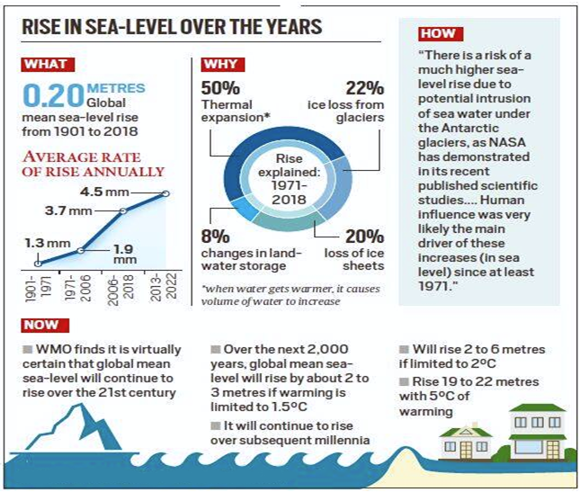 SEA LEVEL RISE • ENVIRONMENT AUDIT RULES 2025 • GREATNICOBAR PROJECT • Green, Social, and Sustainability Bonds • Blood Moon • Bioproducts • Ecological Indicators • High Sea • DAIRY FARMING IN NEWZEALAND • Places in News - 24 September 2025 • Fortnightly KOSMOS MCQs Practice - 25th September 2025