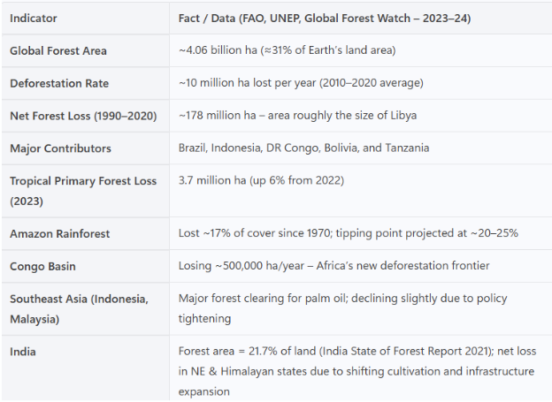 DEFORESTATION AND DEGRADATION