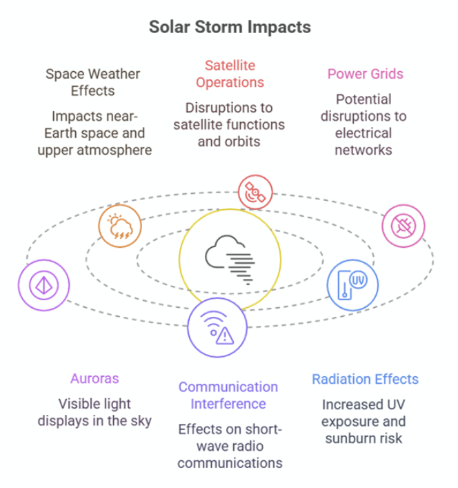SOLAR STORMS AND SOLAR FLARES