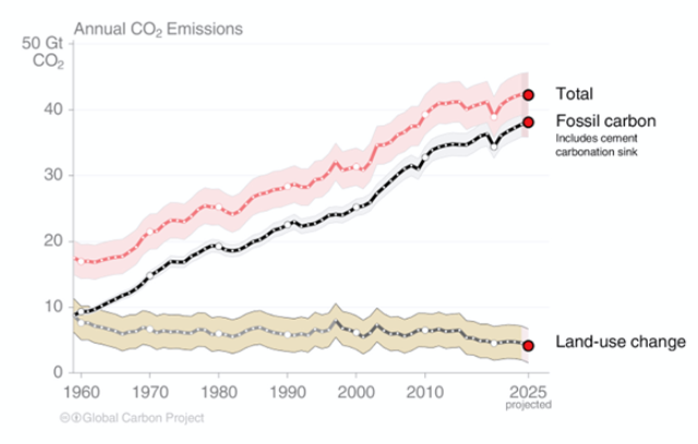 GLOBAL CO 2 EMISSIONS REACHED