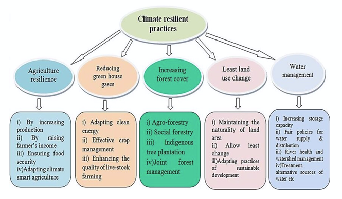CLIMATE RESILIENT AGRICULTURE - 10 January 2026