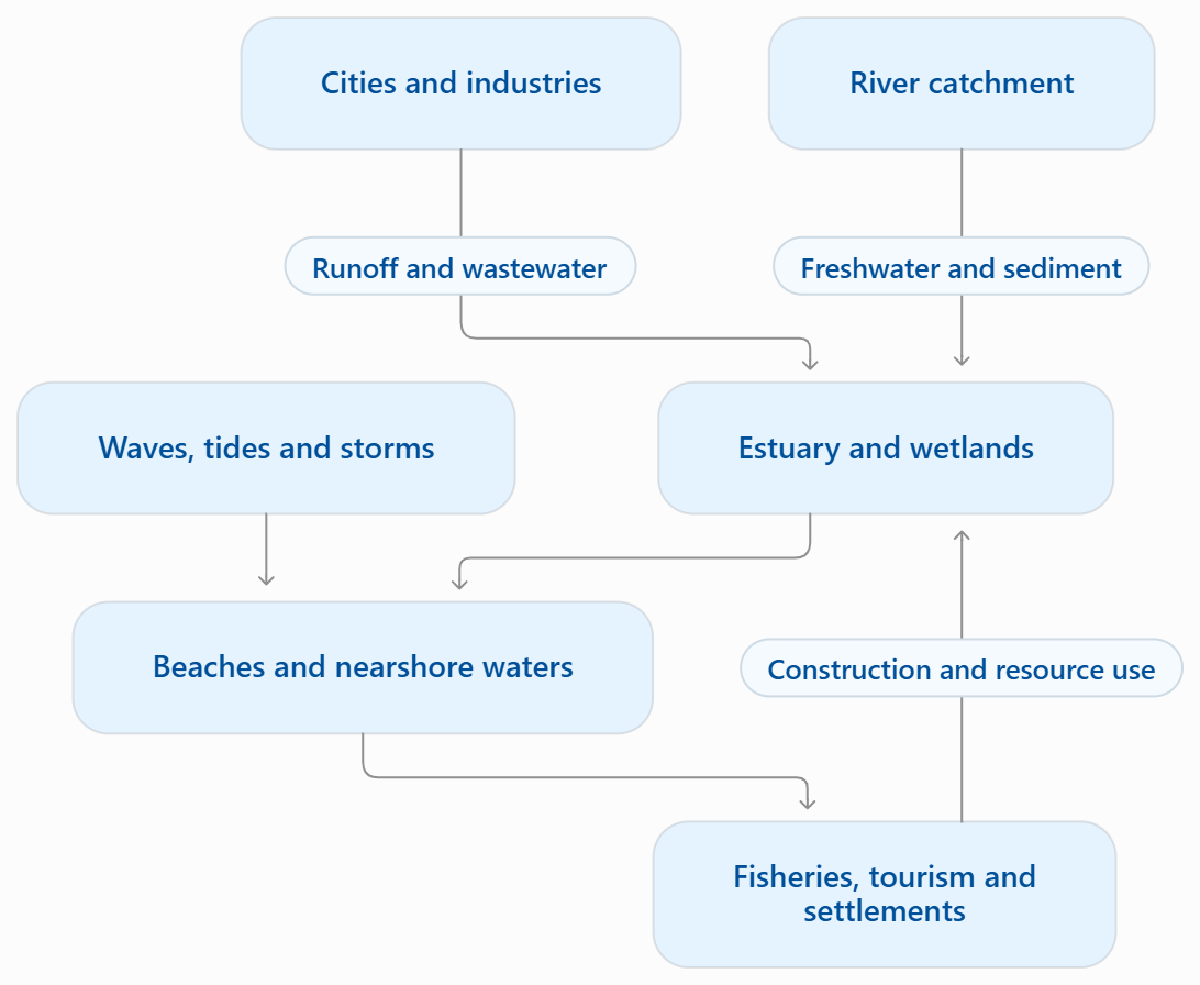 NATIONAL COASTAL MISSION 2.0 • DROUGHT IN INDIA